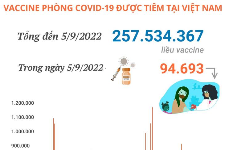 Hơn 257,53 triệu liều vaccine phòng COVID-19 đã được tiêm tại Việt Nam